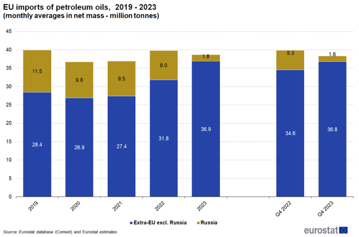 a stacked vertical bar chart on the extra-EU imports of petroleum oils, from 2019 to 2023 as monthly averages in net mass of million of tonnes. The bars show extra EU excluding Russia and Russia.