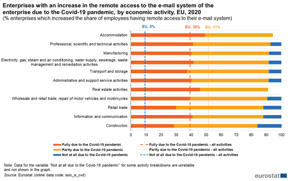 a horizontal bar chart showing the enterprises with an increase in the remote access to the e-mail system due to the Covid-19, by economic activity, EU in the year 2020.