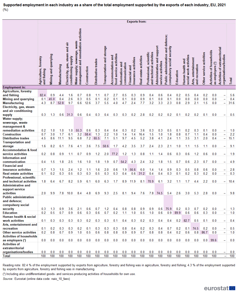 Grid table showing percentage supported employment in each industry as a share of the total employment supported by the exports of each industry for the year 2021. Each industry is shown as both column and row demonstrating the export relationships between industries and the totals.