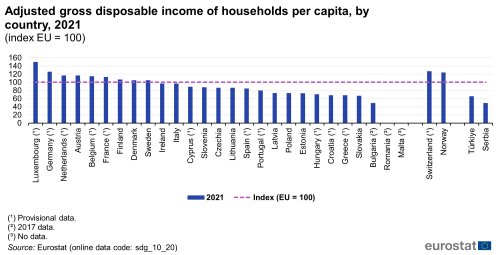A vertical bar chart with a horizontal line showing the adjusted gross disposable income of households per capita indexed relative to the EU average, by country in 2021 in the EU Member States and other European countries. The horizontal line represents the EU index.