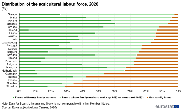 Horizontal queued bar chart showing the percentage distribution of the agricultural labour force in individual EU Member States. Totalling 100 percent, each country bar has three queues representing farms with only family workers, farms where family workers make up more than 50 percent and non-family farms for the year 2020.