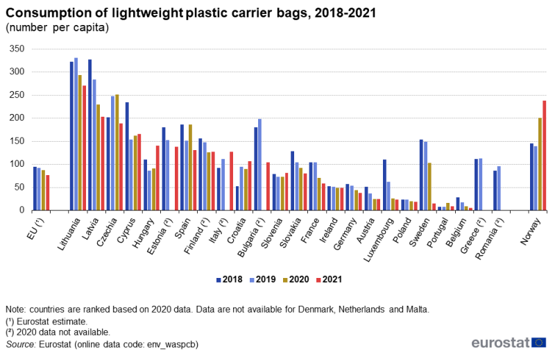 Vertical bar chart showing the number per capita consumption of lightweight plastic carrier bags in the EU, individual EU Member States and Norway. Each country has four columns representing the years 2018, 2019, 2020 and 2021.