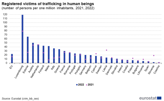 Vertical bar chart showing registered victims of trafficking in human beings as number of persons per one million inhabitants in the EU and individual Member States for the year 2022. Each country has a scatter plot representing the year 2021.