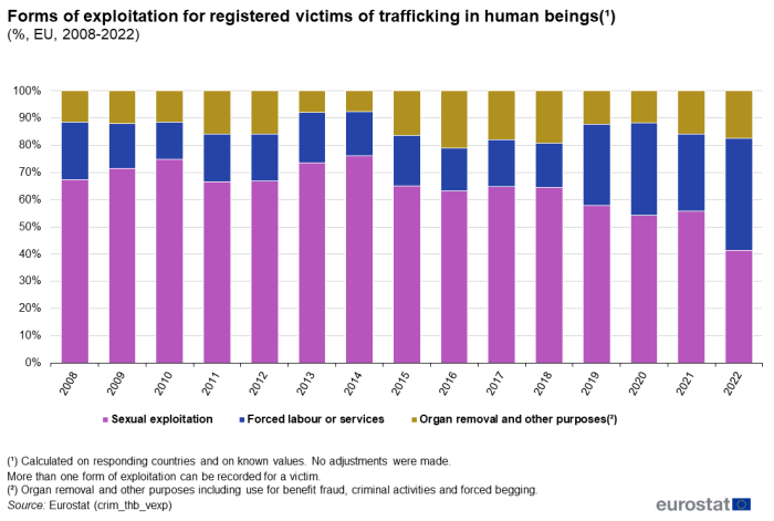 Stacked vertical bar chart showing percentage forms of exploitation for registered victims of trafficking in human beings in the EU from the year 2008 to 2022. Totalling 100 percent, each year is represented by a column containing three stacks for sexual exploitation, forced labour or services, organ removal and other purposes.