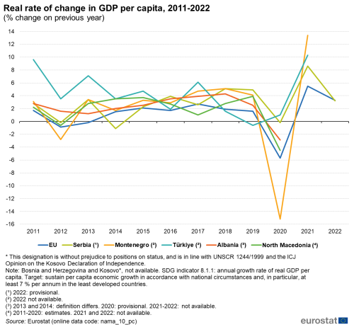 a line chart with six lines showing the Real rate of change in GDP per capita, 2011-2022 as a percentage change on previous year. The lines show the countries, Albania, Türkiye, North Macedonia, Montenegro, Serbia, and the EU.