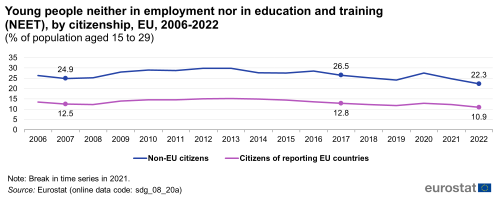 A line chart with two lines showing young people neither in employment nor in education and training, as a percentage of population aged 15 to 29 in the EU from 2006 to 2022. The lines show rates for citizens of reporting EU countries and for non-EU citizens.