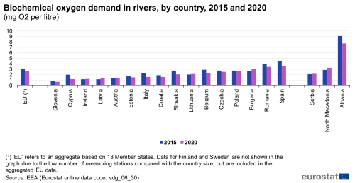 A double vertical bar chart showing biochemical oxygen demand in rivers as milligrams per litre, by country in 2015 and 2020 in the EU, EU Member States and other European countries. The bars show the years.