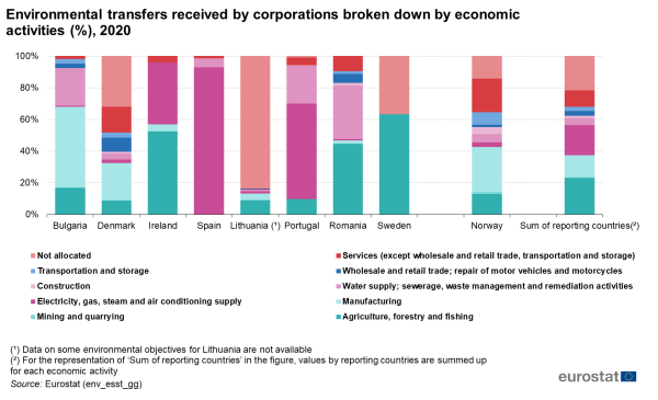 A vertical stacked bar chart showing the share of environmental transfers received by corporations broken down by economic activities for the year 2020. Data are shown as percentages for the participating EU Member States and EFTA countries, as well as the sum of the reporting countries.