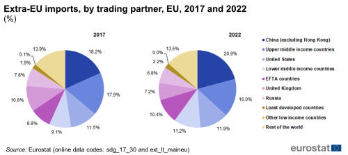 two pie charts showing Extra-EU imports, by trading partner in the EU in 2017 and 2022. The pie chart segments show the percentages of imports of ten categories of trading partners.