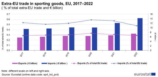 A combined double vertical bar chart and line chart with 2 lines, showing extra-EU trade in sporting goods from 2017 to 2022. The bars represent the exports and imports in euro billions for each year, while the lines represent the exports and imports as a percentage of total EU trade.