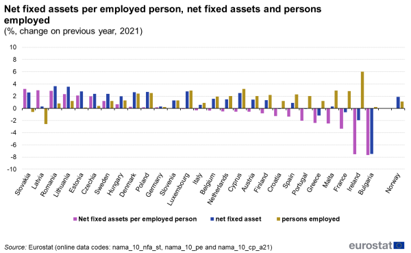 a vertical bar chart showing net fixed assets per employed person, net fixed assets and persons employed for the year 2021. For Member States and Norway.