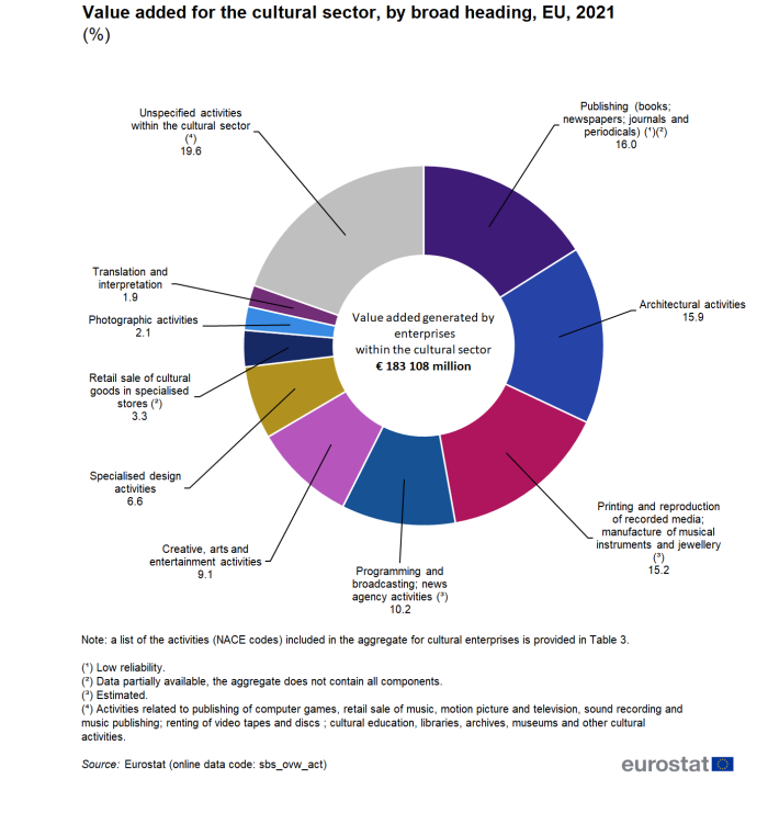 Doughnut chart showing value added at factor cost for the cultural sector by broad heading as a percentage share of total in the EU for the year 2021. The nine broad headings and an additional group of unspecified activities within the cultural sector make up sections totalling one hundred percent.