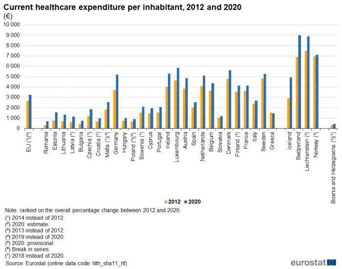 a double vertical bar chart showing current healthcare expenditure in euro per inhabitant, for the years 2012 and 2020. In the EU, EU Member States some of the EFTA countries, and some of the candidate countries.