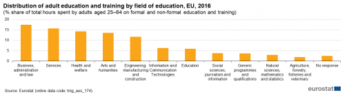Vertical bar chart showing distribution of adult education and training by field of education as percentage share of total hours spent by adults aged 25 to 64 years on formal and non-formal education and training in the EU for the year 2016.