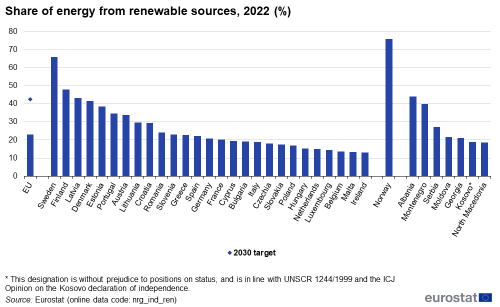 a vertical stacked bar chart share of energy from renewable sources 2022 as a percentage of gross final energy consumption in the EU Member States and some of the EFTA countries, candidate countries, potential candidates and other countries.</image>
