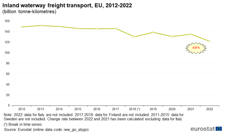 a line chart with one line showing the inland waterway freight transport in the EU from 2012 to 2022 in billion tonne-kilometres.