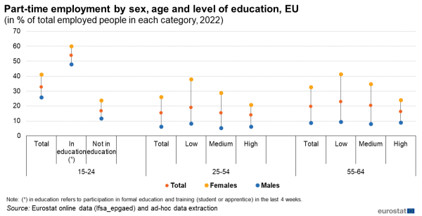 A scatter chart showing the part-time employment by sex, age and level of education in the EU for the year 2022. Data are shown as percentage of total employed people in each category.