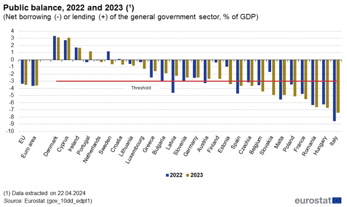 Vertical bar chart showing public balance as percentage of GDP in the EU, euro area and individual EU Member States. Each country has two columns comparing the year 2022 with 2023. A line across all countries represents the threshold according to the Stability and Growth Pact.