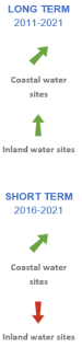 The long-term evaluation of the indicator for marine waters affected by eutrophication from 2011 to 2021, for coastal water sites shows moderate progress towards SD objectives, and for inland water sites shows significant progress towards SD objectives. The short-term evaluation for the period 2016 to 2021, for coastal water sites shows moderate progress towards SD objectives, and for inland water sites shows significant movement away from the SD objectives.
