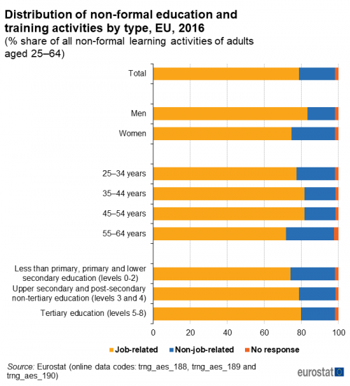 Queued horizontal bar chart showing distribution of non-formal education and training activities by type as percentage share of all non-formal learning activities of adults aged 25 to 64 years. 10 bars represent total, men, women, ages 25 to 34, 35 to 44, 45 to 54 and 55 to 64 years, education levels 0 to 2, 3 and 4, and tertiary education levels 5 to 8. Totalling 100 percent, each bar has three queues representing job-related, non-job-related and no response for the year 2016.