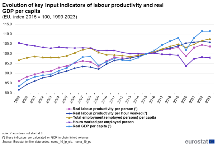 line chart with five lines showing the evolution of key input indicators of labour productivity and real GDP per capita in the EU from 1999 to 2023 where 2015 equals 100. The lines show real labour productivity per person, real labour productivity per hour worked, total employment of employed person per capita hours worked per employed person and real GDP per capita.