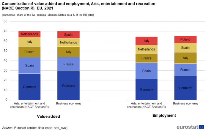 Stacked vertical bar chart showing concentration of value added and employment in Arts, entertainment and recreation based on the cumulative share of the five principal countries as a percentage of the EU total for the year 2021. Four columns represent value added in Arts, entertainment and recreation sector, value added in business economy, employment in Arts, entertainment and recreation sector and employment in business economy. Each column contains five named country stacks.