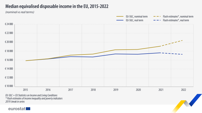 a line chart with two lines showing the change in median equivalised disposable income, by income quintile in the EU in the EU and EU Member States