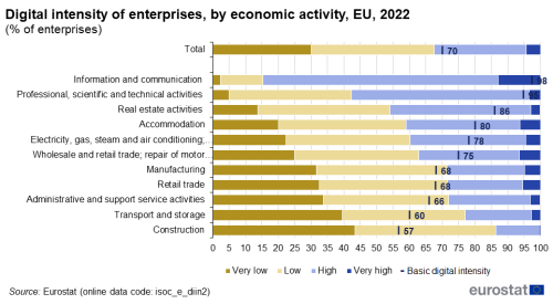 a stacked horizontal bar chart showing the digital intensity of enterprises, by economic activity in the EU in 2022, the stacks show, very low, low, very high, high, the marker shows basic digital intensity.
