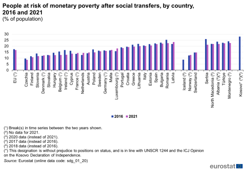 A double vertical bar chart showing people at risk of poverty or social exclusion after social transfers, by country in 2016 and 2021 as a percentage of the population in the EU, EU Member States and other European countries. The bars show the years.