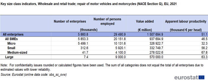 Table showing key enterprise size class indicators, wholesale and retail trade; repair of motor vehicles and motorcycles in the EU for the year 2021.