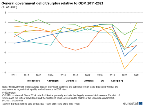 Line chart showing general government deficit/surplus relative to GDP as percentage of GDP. Six lines represent the EU, Armenia, Azerbaijan, Georgia, Moldova and Ukraine over the years 2011 to 2021.