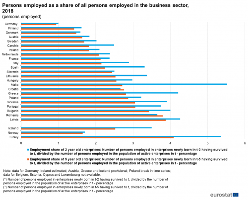 A double horizontal bar chart showing the number of persons employed in the EU as a share of all persons employed i nthe business sector for the year 2018. Data are shown for the EU Member States, some of the EFTA countries and one of the candidate countries.