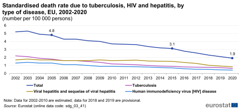A line chart with four lines showing the standardised death rate due to tuberculosis, HIV and hepatitis, by type of disease, in the EU from 2002 to 2020, as number per 100 000 persons. The lines represent rates for tuberculosis, HIV, and hepatitis and the total rate.