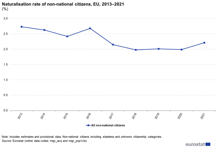 Line chart showing percentage naturalization rate of non-national citizens in the EU over the years 2013 to 2021.