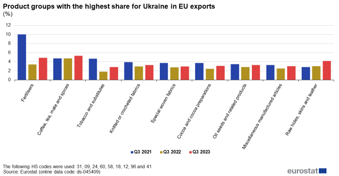 Vertical bar chart showing product groups with the highest share for Ukraine in EU exports as percentages. Nine sections of product groups each have three columns representing the fourth quarters of the years 2021, 2022 and 2023.