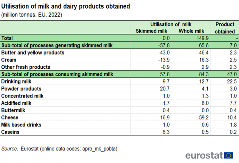 Table showing utilisation of milk and dairy products obtained in million tonnes in the EU for the year 2022.