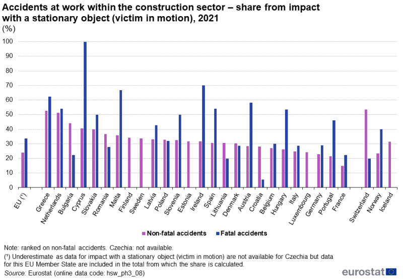 Vertical bar chart showing percentage share from impact with a stationary object (victim in motion) accidents at work within the construction sector in the EU, individual EU Member States, Iceland and Switzerland. Each country has two columns representing non-fatal accidents and fatal accidents for the year 2021.