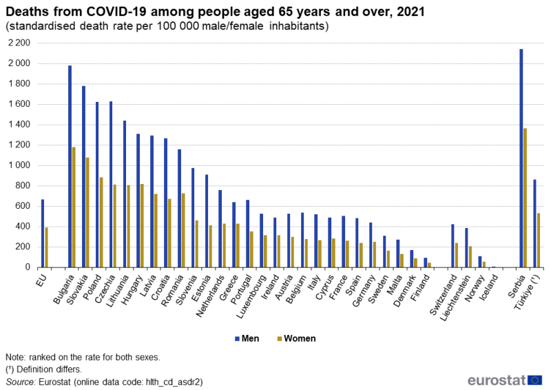A double column chart showing deaths from COVID-19 among people aged 65 years and over using standardised death rates per 100000 male or female inhabitants. The bars show data for people aged 65 years and over and for people aged less than 65 years. Data are shown for 2021 for the EU, EU Member States, EFTA countries, Serbia and Türkiye. The complete data of the visualisation are available in the Excel file at the end of the article.
