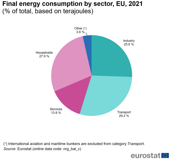 Pie chart showing final energy consumption by sector as percentage of total based on terajoules in the year 2021.