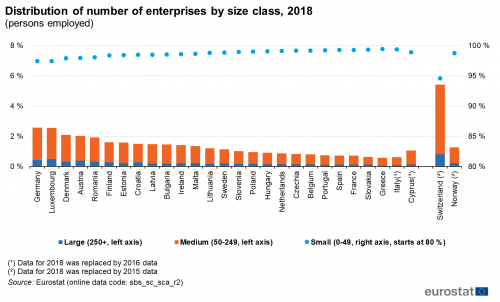 A stacked bar chart showing the distribution of the number of enterprises in the EU by size class for the year 2018. Data are show as percentage of persons employed for the EU Member States and some of the EFTA countries.