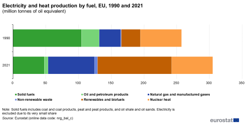 a stacked horizontal bar chart showing electricity and heat production by fuel in the EU in 1990 and 2021. The stacks show the different types of fuel.