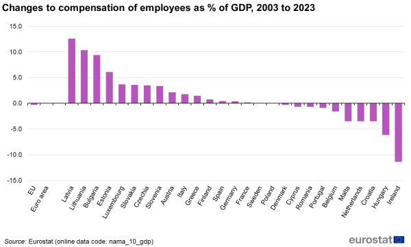 a vertical bar chart showing changes to compensation of employees as percentage of GDP from 2002 to 2022. In the EU, the euro area, EU Member States.
