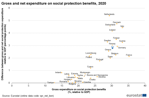 a scatter chart showing the Gross and net expenditure on social protection benefits in 2020 in the EU, EU Member States and some of the EFTA countries, candidate countries.