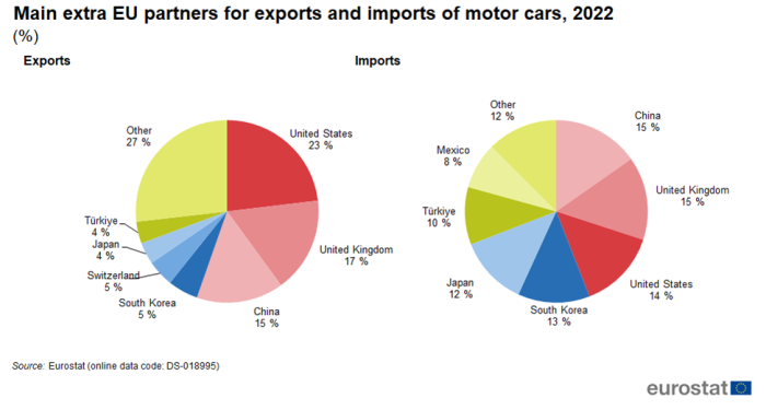 Two pie charts showing main extra-EU partners for exports and imports of motor cars as percentage for the year 2022. The left side pie chart shows exports with sections representing United States, United Kingdom, China, South Korea, Switzerland, Japan, Türkiye and other. The other pie chart shows imports with sections representing China, United Kingdom, United States, South Korea, Japan, Türkiye, Mexico and other.