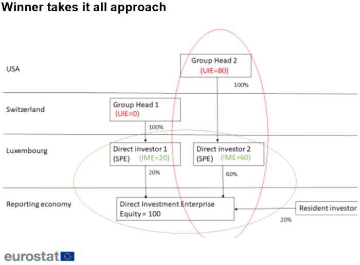 Diagram example of FDI by immediate investing economy and ultimate investing economy according to the 'winner takes all approach' using the USA, Switzerland and Luxembourg.