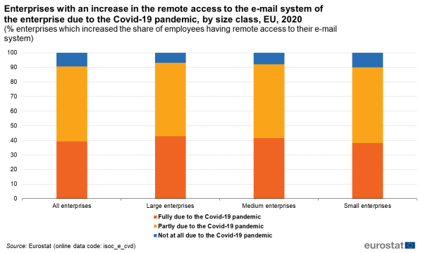 a vertical stacked bar chart showing the enterprises with an increase in the remote access to the e-mail system of the enterprise due to the COVID-19 pandemic, by size class, in the EU in the year 2020.