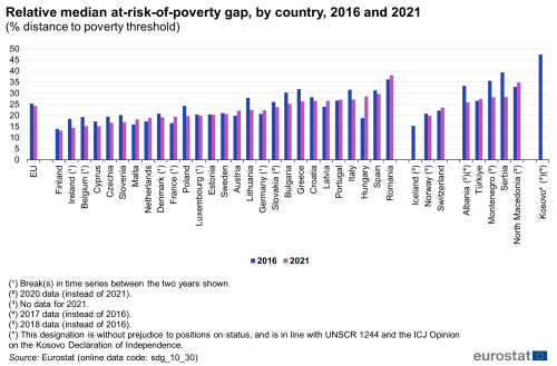 A double vertical bar chart showing the relative median at-risk-of-poverty gap, by country in 2016 and 2021, as a percentage of the distance to poverty threshold, in the EU, EU Member States and other European countries. The bars show the years.