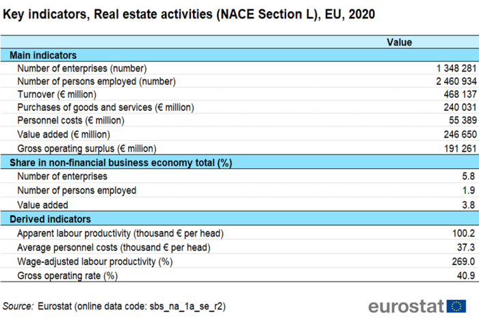 Table showing key indicators of real estate activities in the EU for the year 2020.