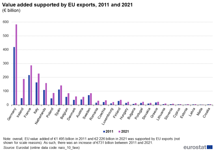 A grouped column chart showing value added supported by EU exports. Data are shown in billion euro, for 2011 and for 2021, for the EU Member States.