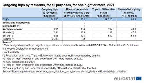 A table showing Outgoing trips by residents, for all purposes, for one night or more in 2021 Kosovo, Albania, Bosnia and Herzegovina, Türkiye, North Macedonia, Montenegro, Serbia, and the EU. The columns show outgoing trips be residents, share , of population making outgoing trips, trips to EU Member States, share of trips going to EU.